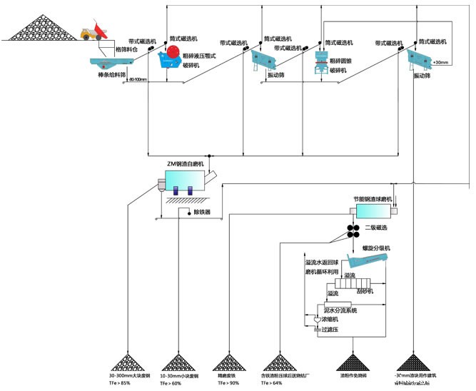 钢渣综合利用生产线设备工艺流程图（干法）